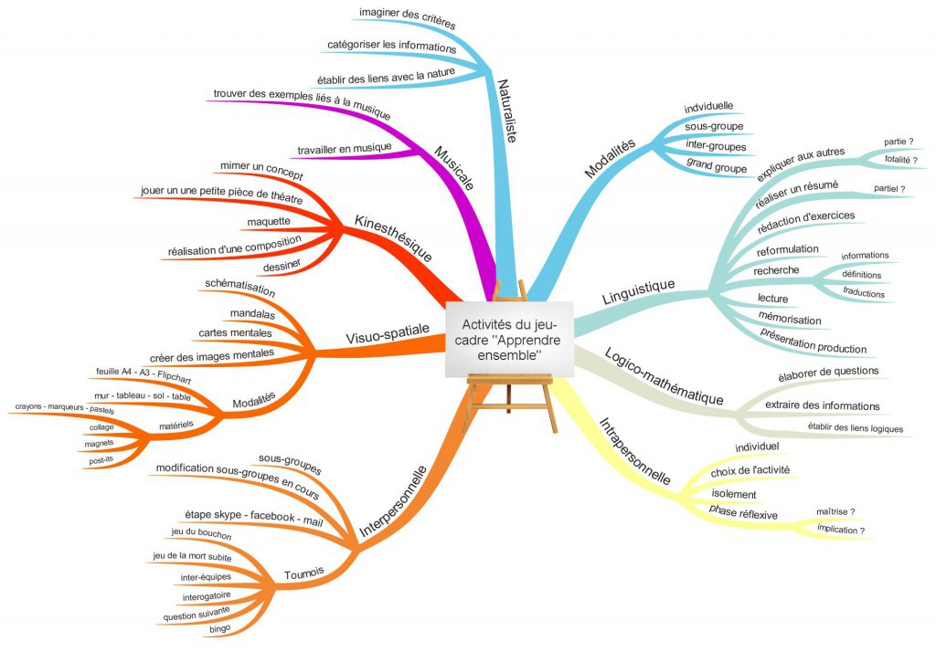 Apprendre ensemble carte mentale 