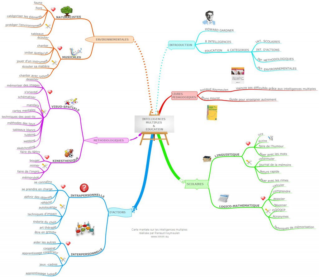 IMINTELLIGENCES-MULTIPLES-EDUCATION-1024x890