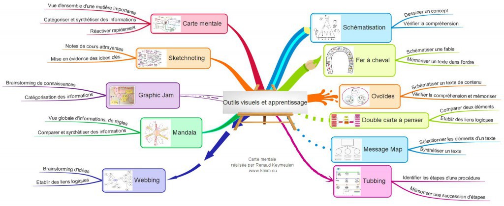 Les intelligences visuo-spatiale et kinesthésique