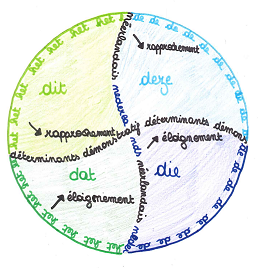 Les intelligences visuo-spatiale et kinesthésique